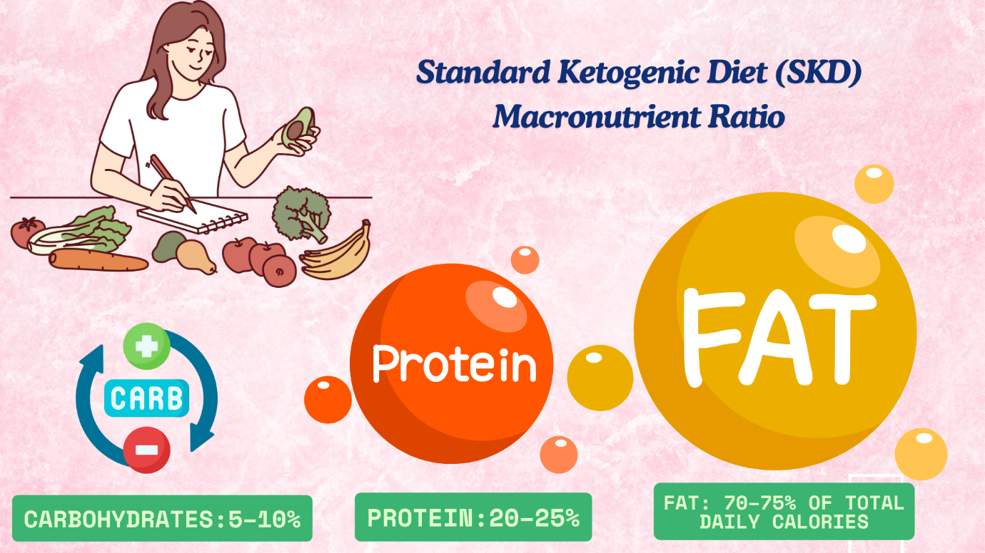 Figure 3 Keto macronutrient breakdown: low in carbs, moderate in protein, and high in healthy fats to trigger ketosis and improve energy metabolism