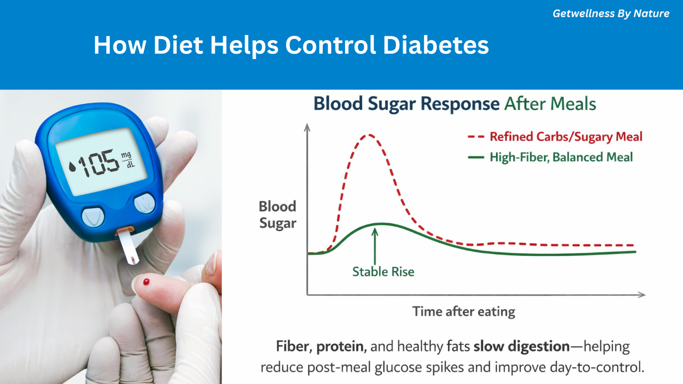 Figure 3: Fiber, protein, and healthy fats slow digestion&mdash;helping reduce post-meal glucose spikes and improve day-to-day control